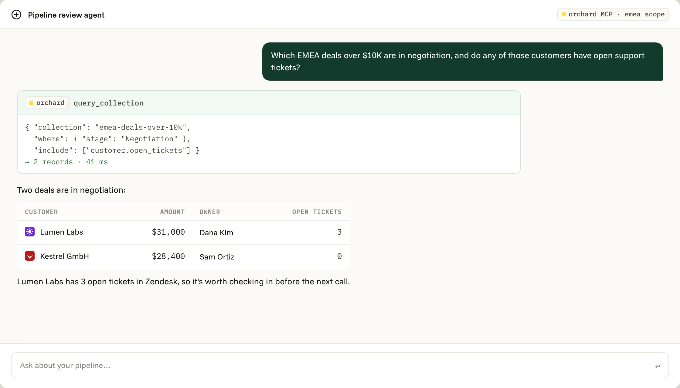 An agent chat connected to the Orchard MCP server with an EMEA-scoped key. Asked which EMEA deals over $10K are in negotiation and whether those customers have open tickets, it calls query_collection and answers: Lumen Labs at $31,000 with 3 open Zendesk tickets, and Kestrel GmbH at $28,400 with none.
